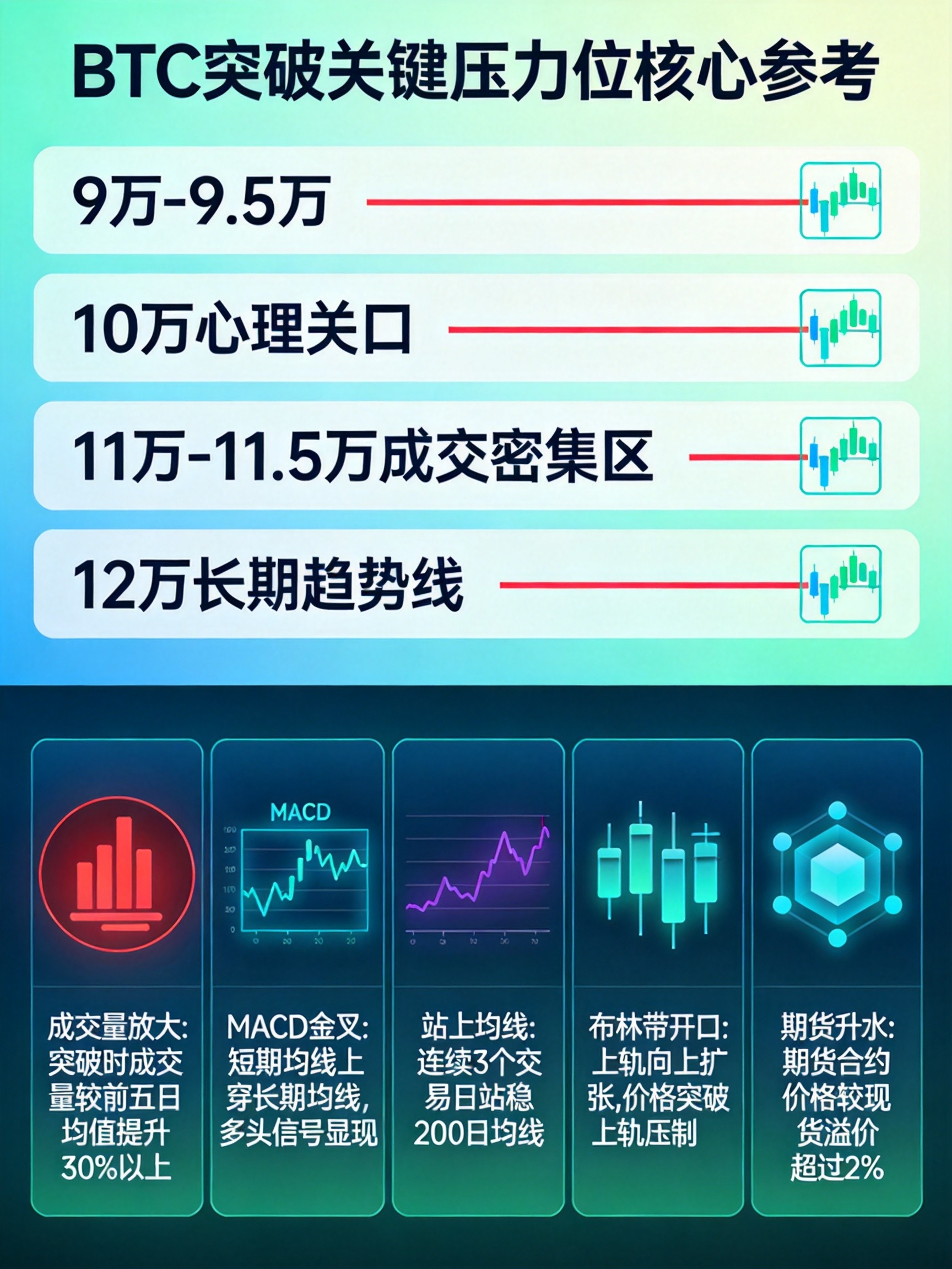 BTC关键压力位层级与突破确认信号