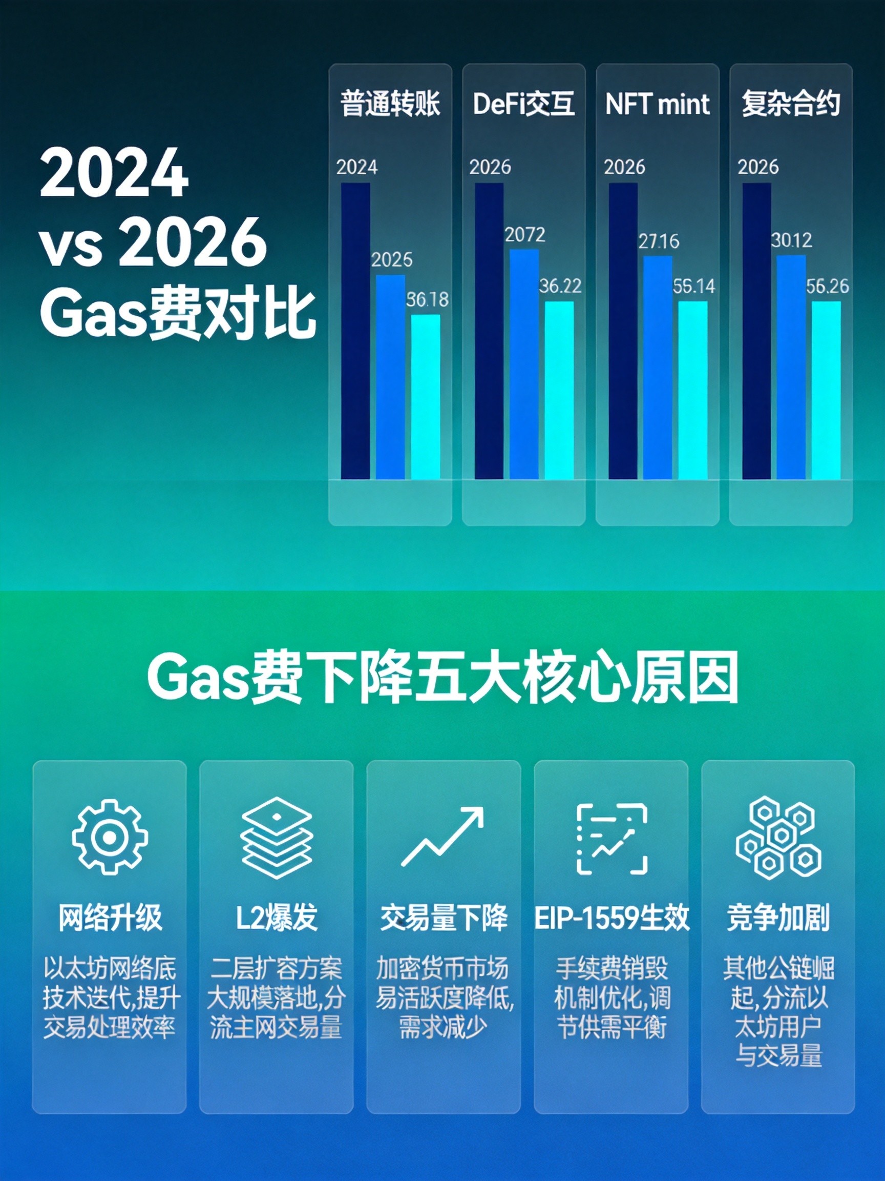  ETH Gas费下降数据对比与核心原因总览