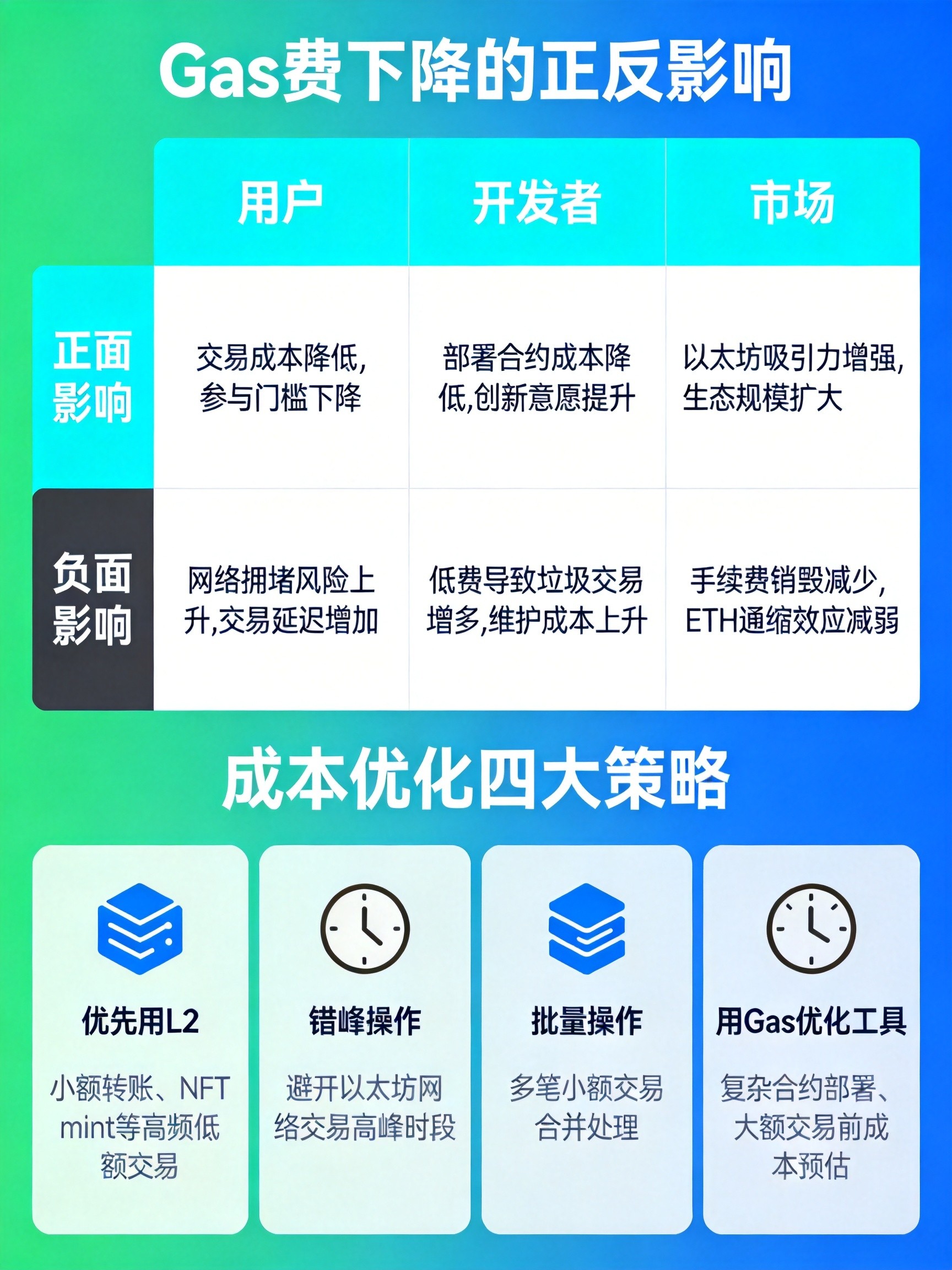  ETH Gas费下降的影响与成本优化策略