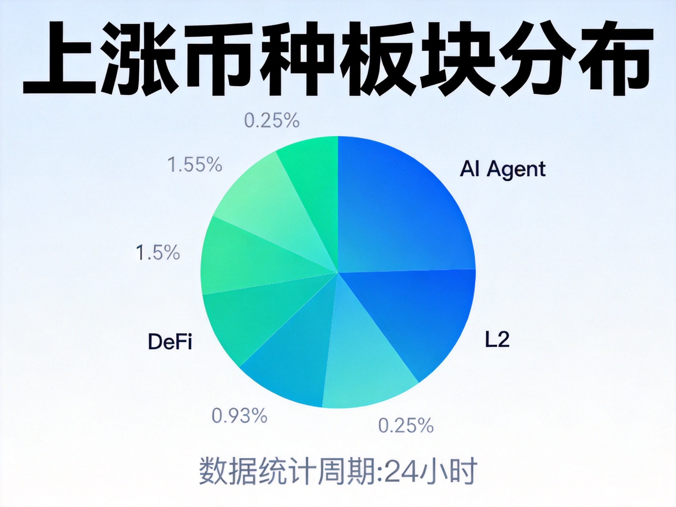 蓝绿色饼图展示上涨币种板块分布，简洁明了的金融数据可视化