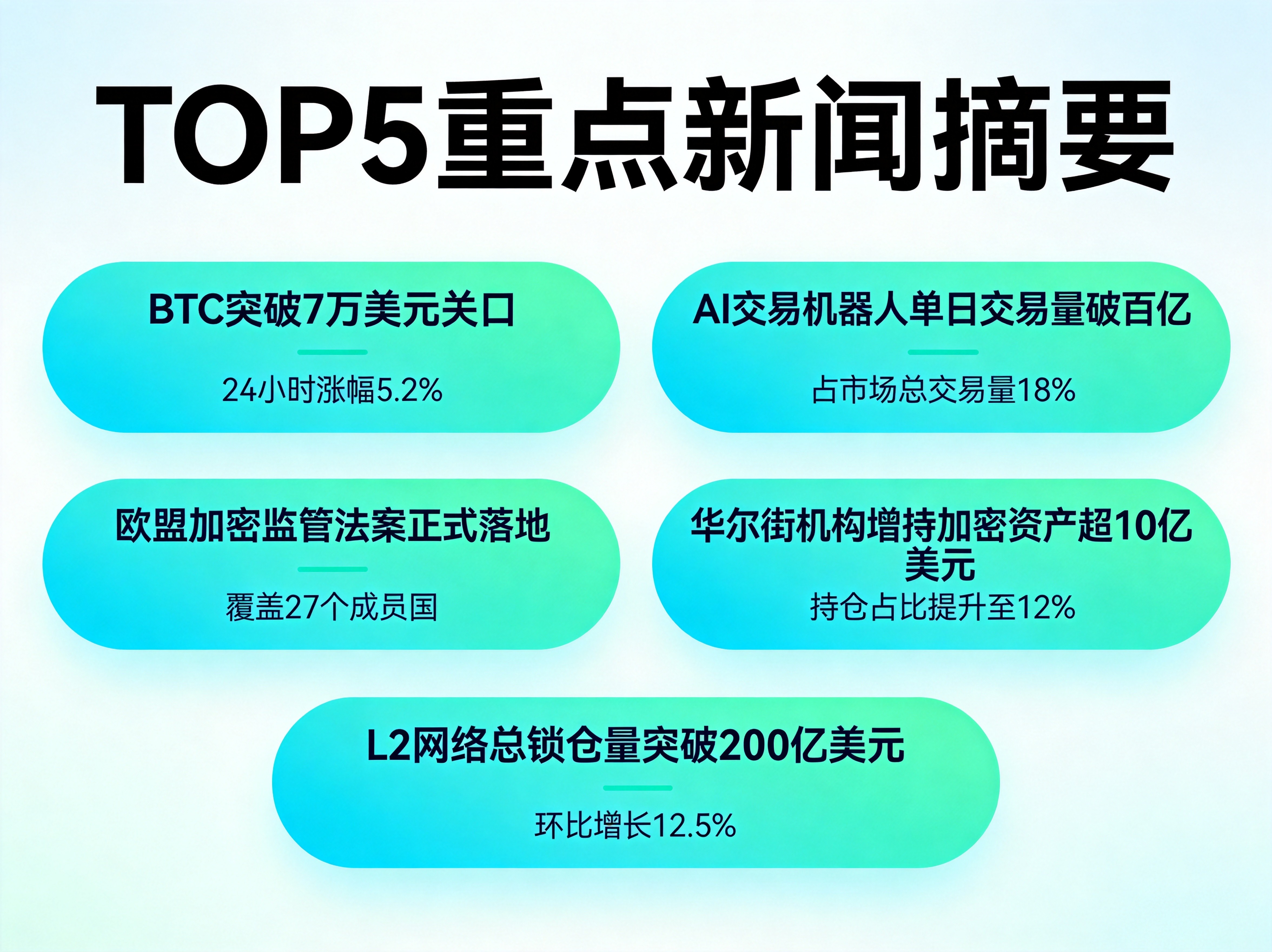蓝绿色卡片式设计，5个独立卡片展示5条TOP重点新闻标题和核心数据点