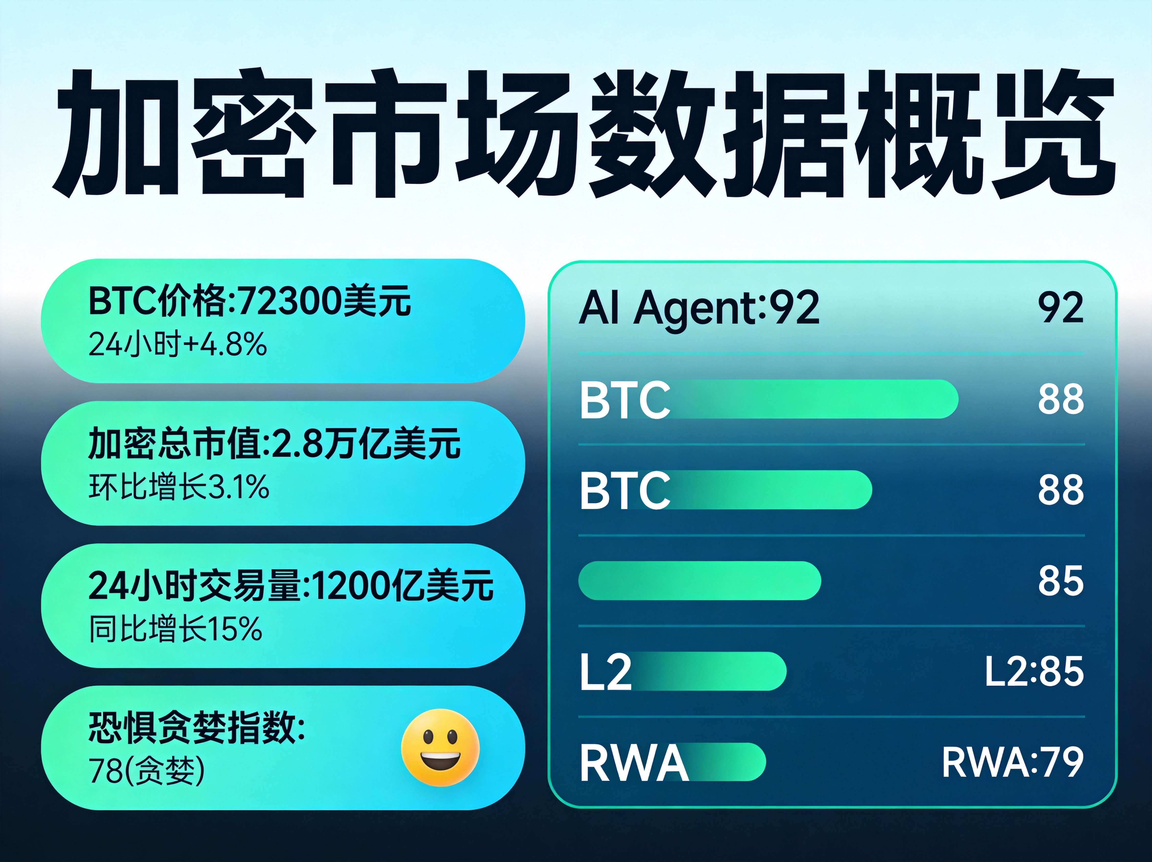 ，左侧展示价格、市值等关键指标，右侧展示AI Agent、BTC、L2等热点板块热度排名