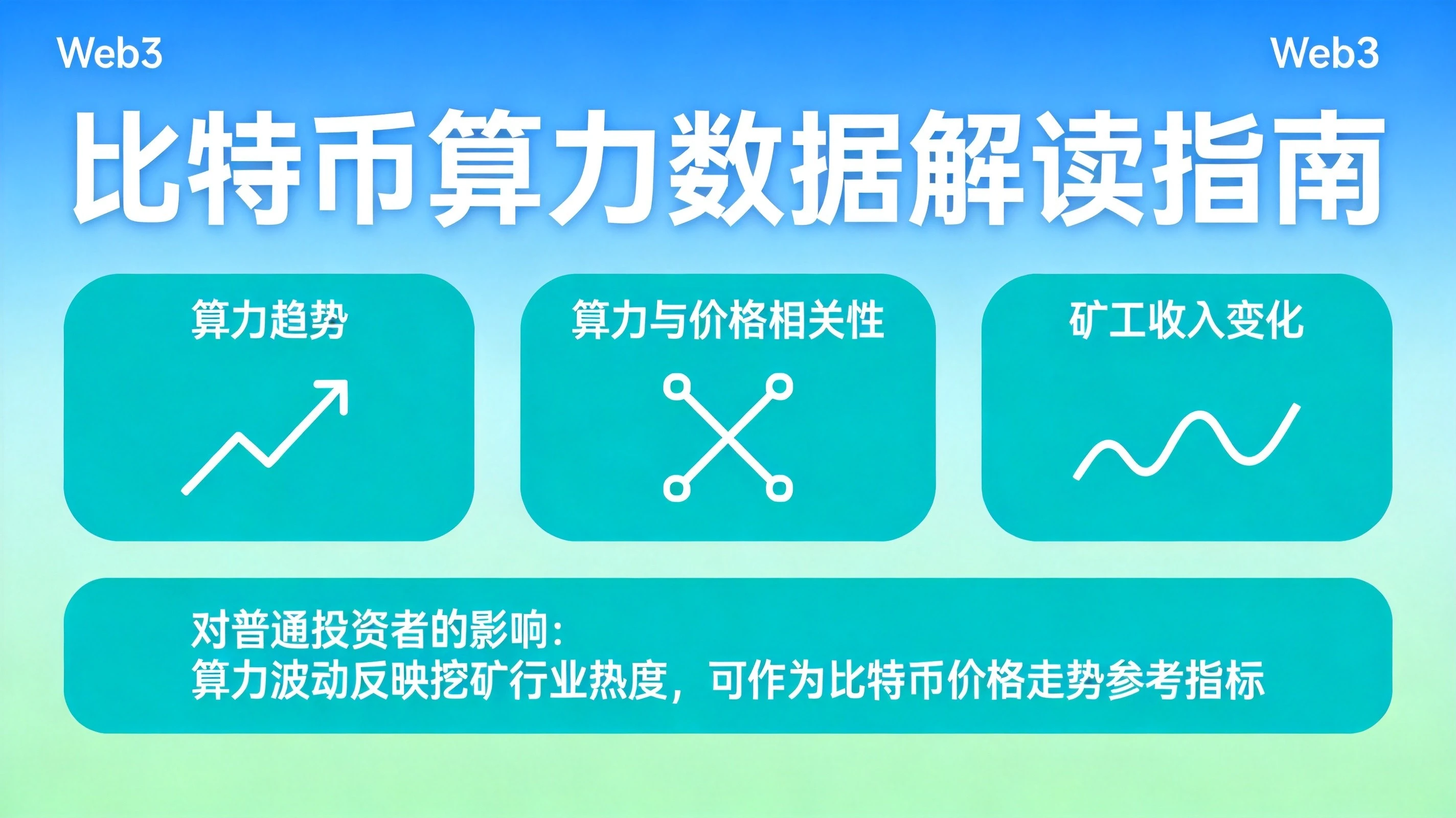 比特币算力数据解读指南总览图，清晰呈现算力趋势、算力与价格相关性、矿工收入变化三个核心解读指标，以及算力变化对普通投资者的具体影响，帮助读者掌握实用的算力数据解读方法
