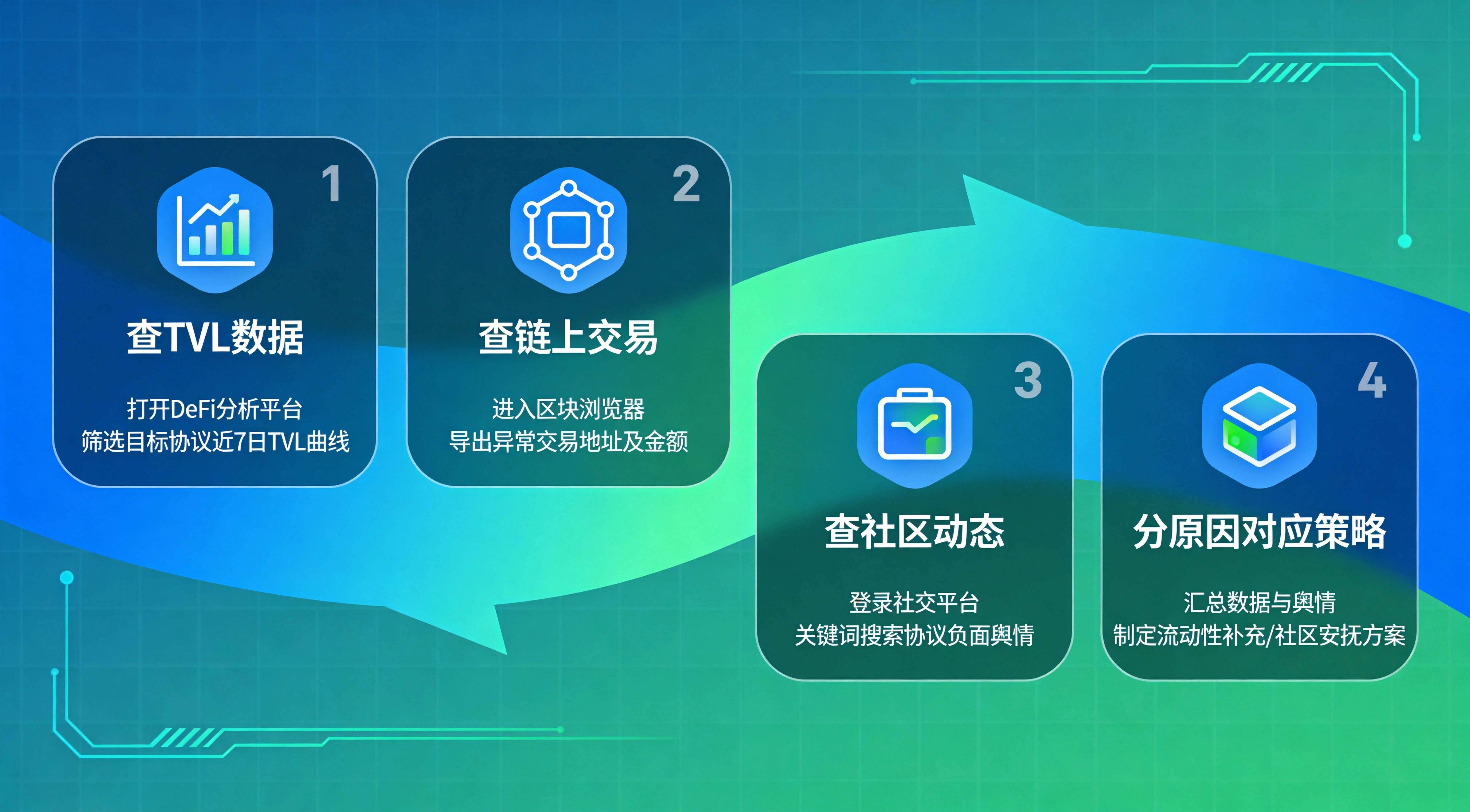 TVL骤降后查询与应对流程图，清晰呈现从查询TVL数据、链上交易、社区动态，到根据不同下跌原因对应采取不同应对策略的完整操作步骤，帮助普通读者快速落地实操